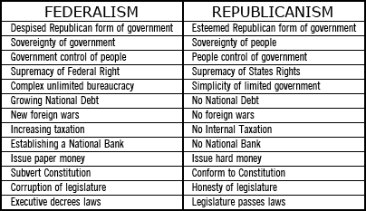 chart compareing federal and republican forms of government